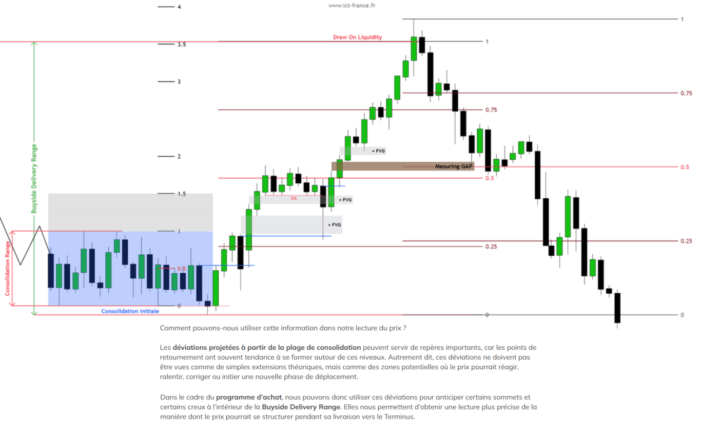 Formation ICT - lecture du prix et liquidité Schéma pédagogique de la Formation ICT montrant une lecture du prix avec consolidation, Fair Value Gaps, niveaux de retracement et draw on l