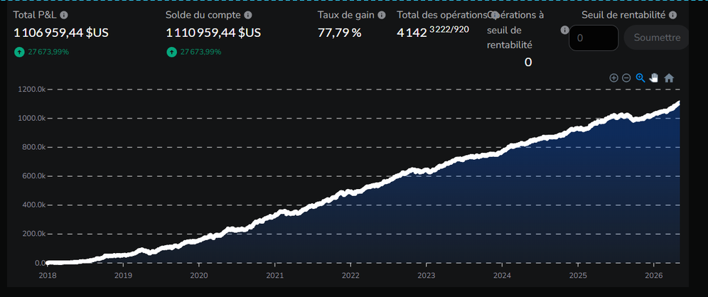 Performance cumulée de PHF Trading Courbe de performance cumulée de PHF Trading montrant l’évolution du P&L et du solde du compte de 2018 à 2026